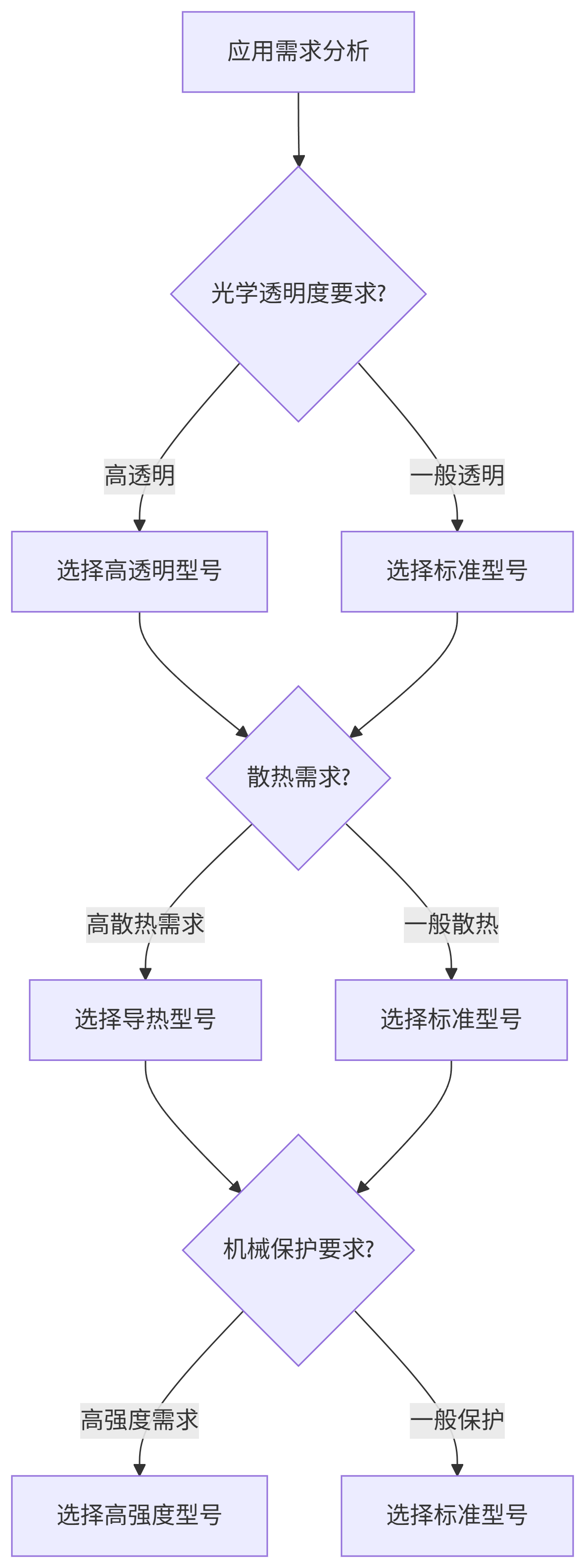材料選擇決策流程 (2).png